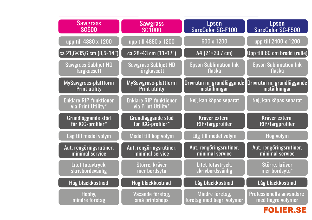 Tabell med jämförelse mellan Sagrass och Epson sublimeringsskrivare