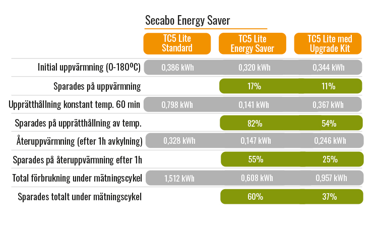 Tabell med mätvärden för Secabo Energy Saver Transferpressar