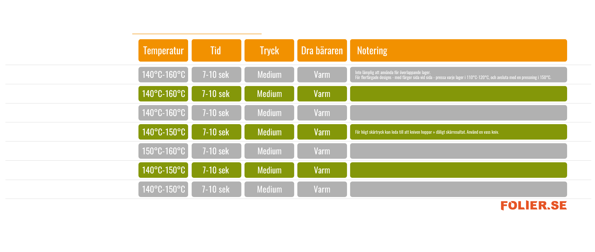 Tabell över påvärmningsinstruktioner för Folier textilvinyler